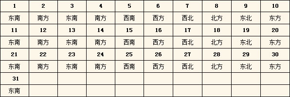 2016年每日財(cái)神方位查詢表