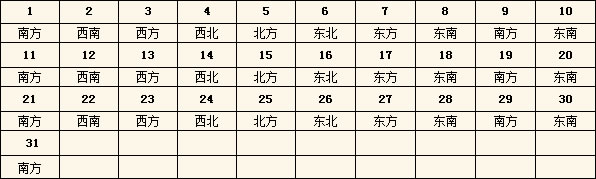 2016年每日財(cái)神方位查詢表