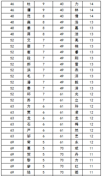 2百家姓排名2020 王姓勇奪榜首 