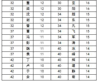 百家姓排名2020 王姓勇奪榜首 