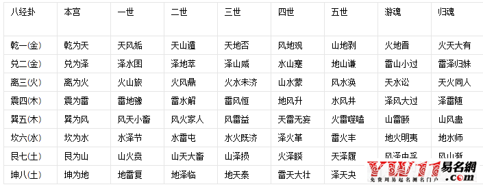 六十四卦金錢課八宮應(yīng)世圖