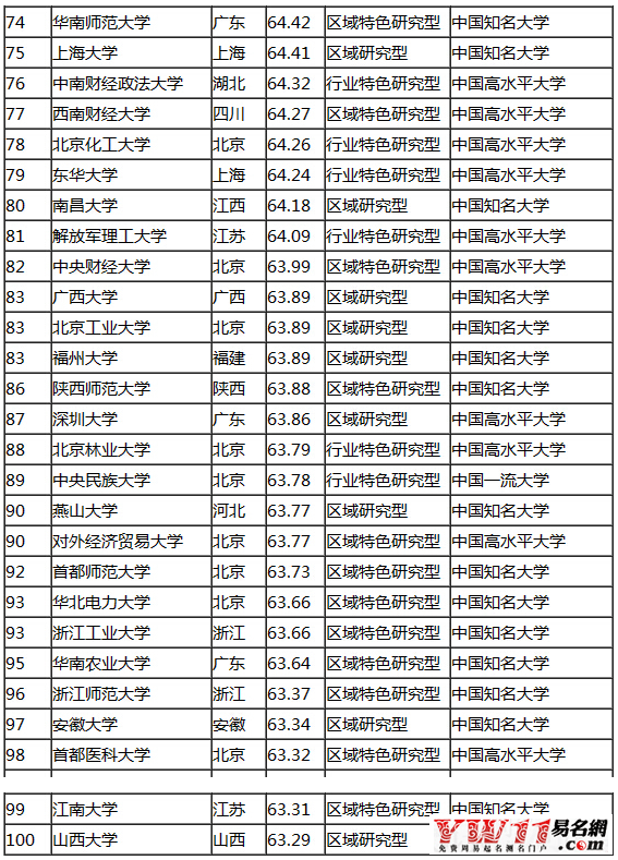 中國大學排行榜最新