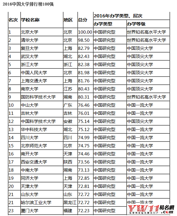 中國大學排行榜最新