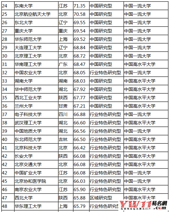 中國大學排行榜最新