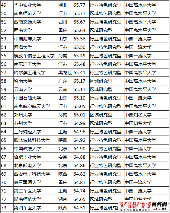 中國大學排行榜最新