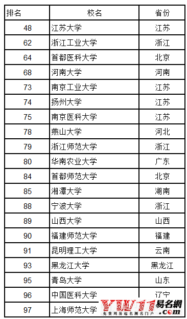 中國大學排行榜最新