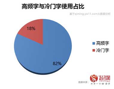 2020中國(guó)寶寶起名趨勢(shì)