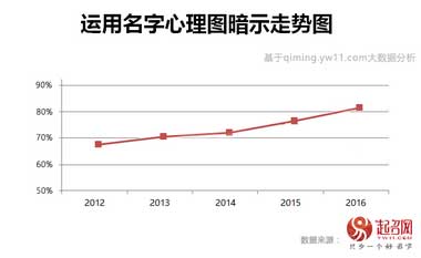 2020中國(guó)寶寶起名趨勢(shì)