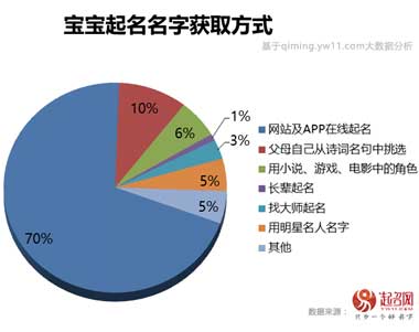 2020中國(guó)寶寶起名趨勢(shì)