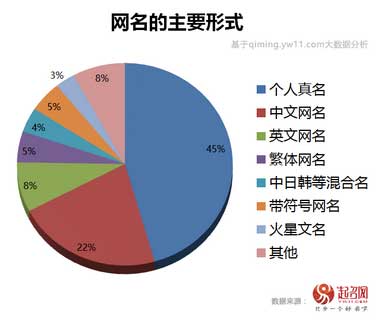 2020中國(guó)寶寶起名趨勢(shì)