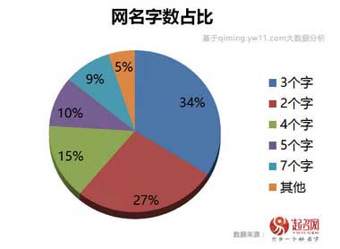 2020中國(guó)寶寶起名趨勢(shì)