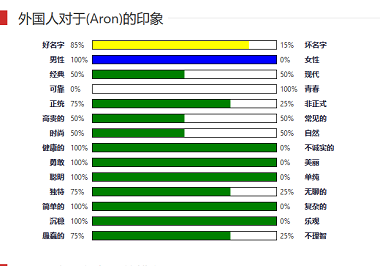 老外眼中好聽的英文名