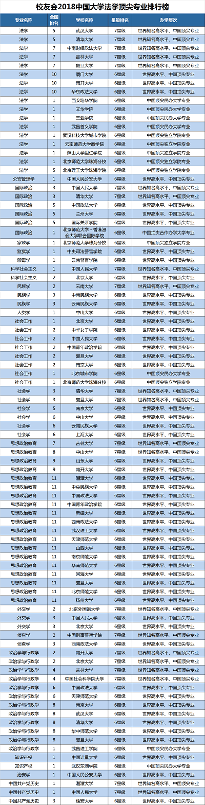 2018中國大學一流專業(yè)排行榜