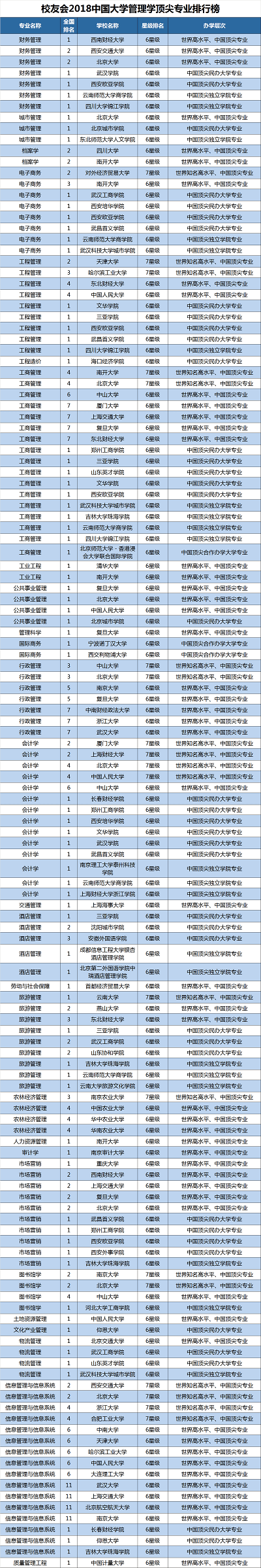 2018中國大學一流專業(yè)排行榜