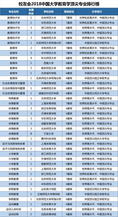 2018中國大學一流專業(yè)排行榜