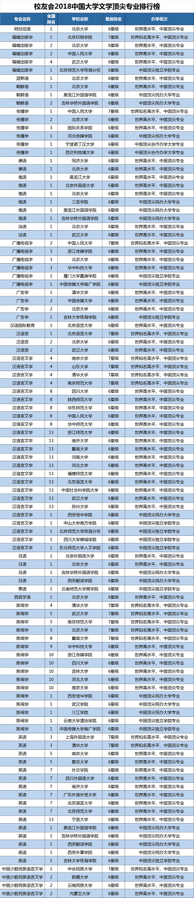 2018中國大學一流專業(yè)排行榜