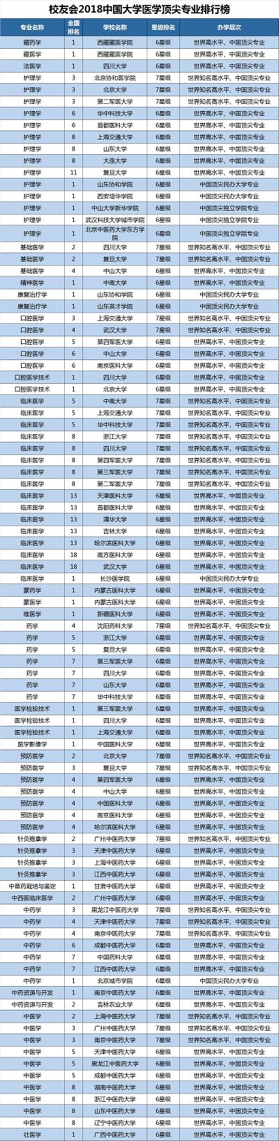 2018中國大學一流專業(yè)排行榜