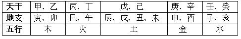 天干、地支五行對(duì)照表