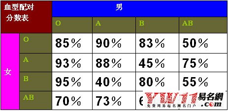 男女血型配對分數(shù)表