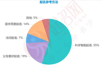 2020年度中國起名大數(shù)據(jù)報(bào)告白皮書