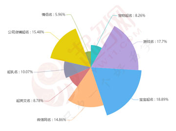 2020年度中國起名大數(shù)據(jù)報(bào)告白皮書