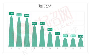 2020年度中國起名大數(shù)據(jù)報(bào)告白皮書