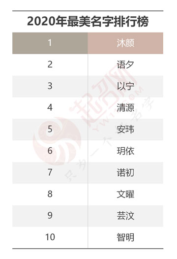 2020年度中國起名大數(shù)據(jù)報(bào)告白皮書