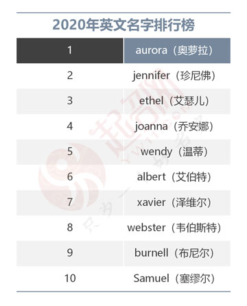 2020年度中國起名大數(shù)據(jù)報(bào)告白皮書