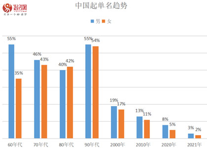 2021年度起名網新生兒起名大數據白皮書