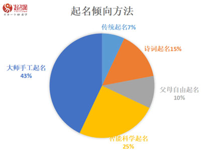 2021年度起名網新生兒起名大數據白皮書