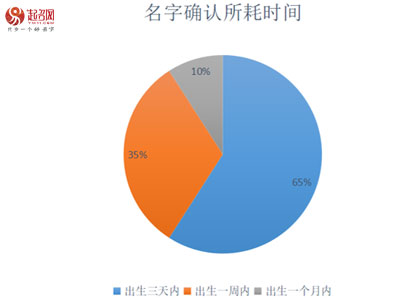 2021年度起名網新生兒起名大數據白皮書