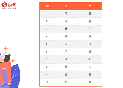 2021年度起名網新生兒起名大數據白皮書