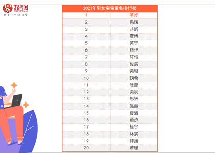 2021年度起名網新生兒起名大數據白皮書