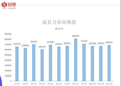 2021年度起名網新生兒起名大數據白皮書